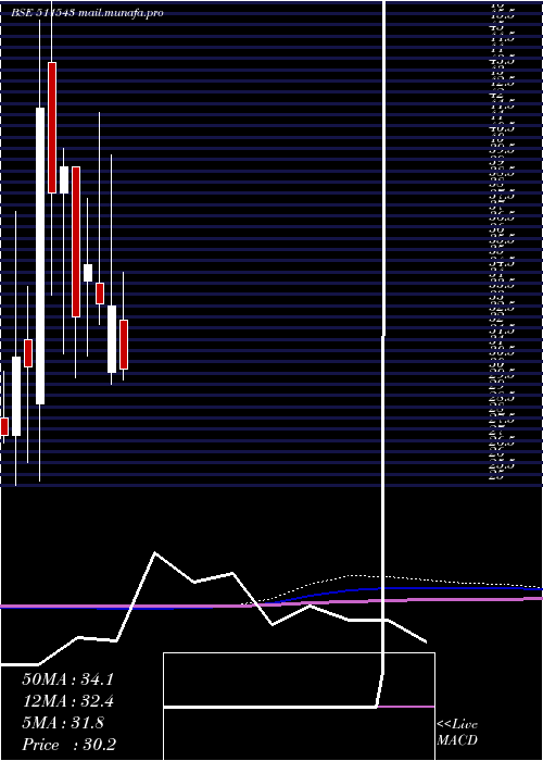  monthly chart GsbFinance