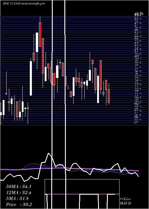  weekly chart GsbFinance