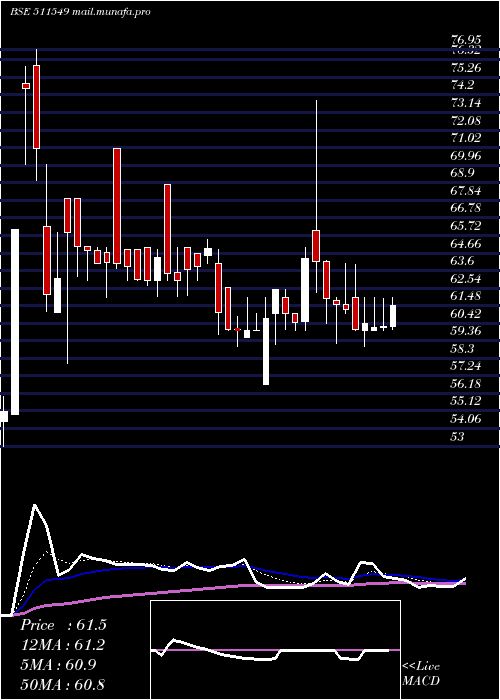  Daily chart MorarkaFin