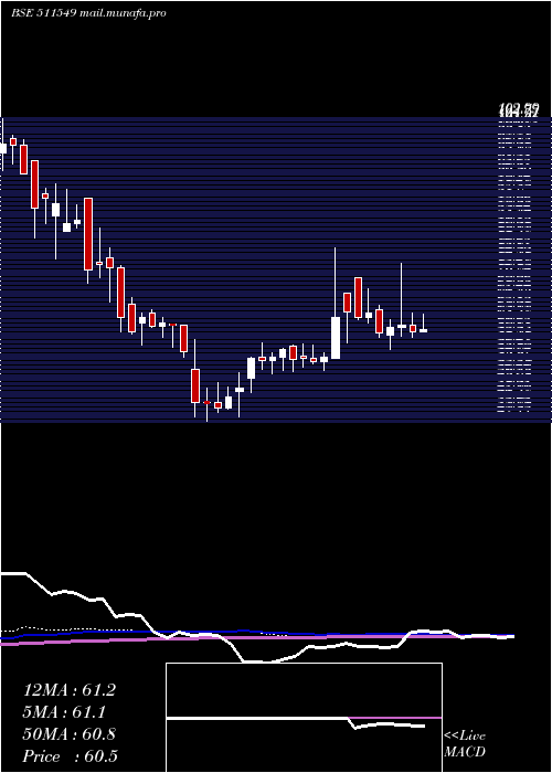  weekly chart MorarkaFin