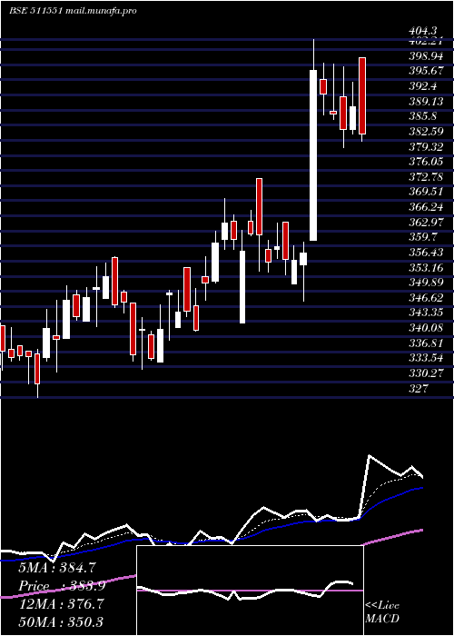  Daily chart Monarch