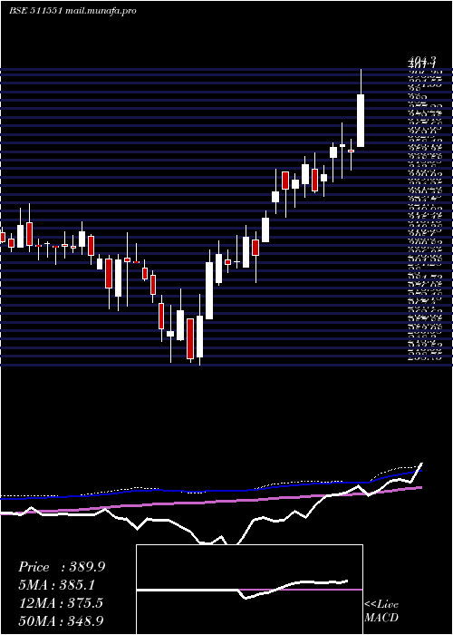  weekly chart Monarch