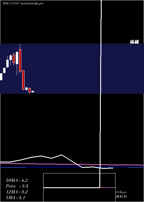  monthly chart ProFin