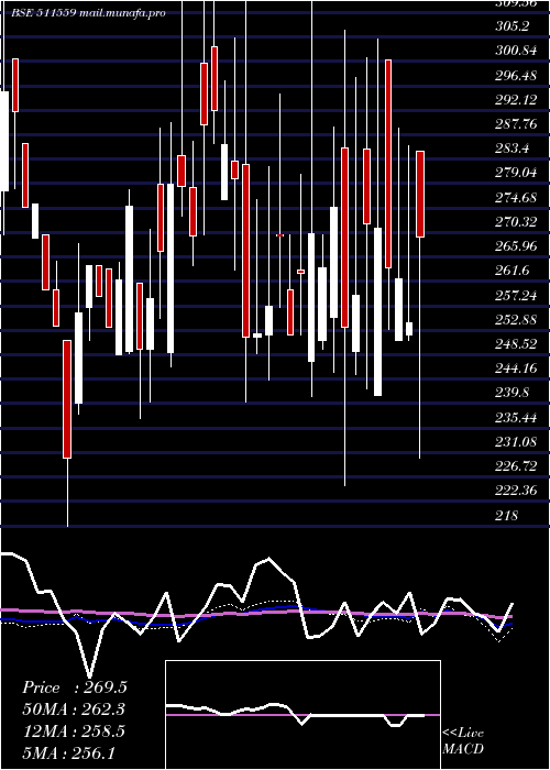  weekly chart TimesGuaran
