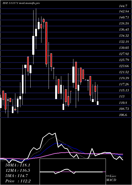  Daily chart SomdattFin