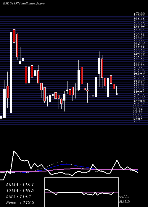  weekly chart SomdattFin