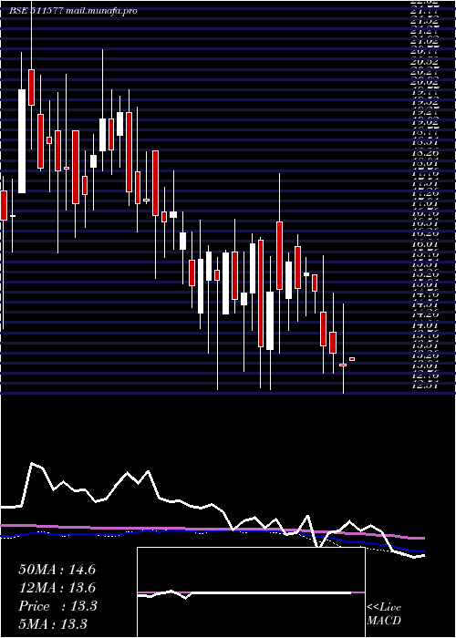  weekly chart SavaniFin