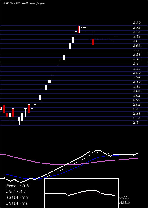  Daily chart RegencyTrus