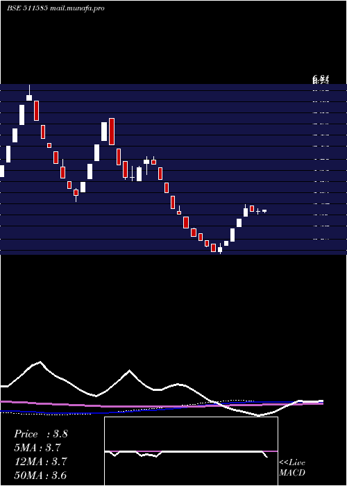  weekly chart RegencyTrus