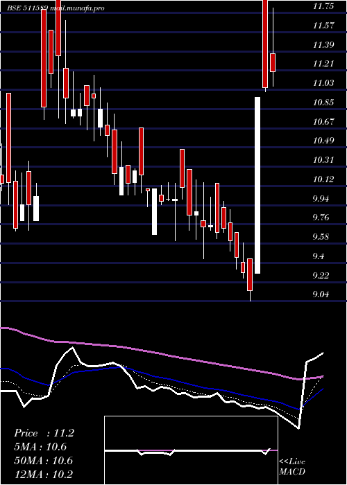  Daily chart Avonmore