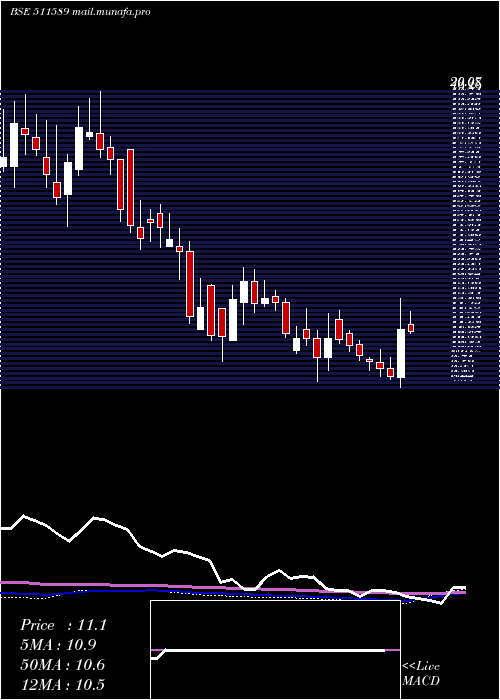  weekly chart Avonmore