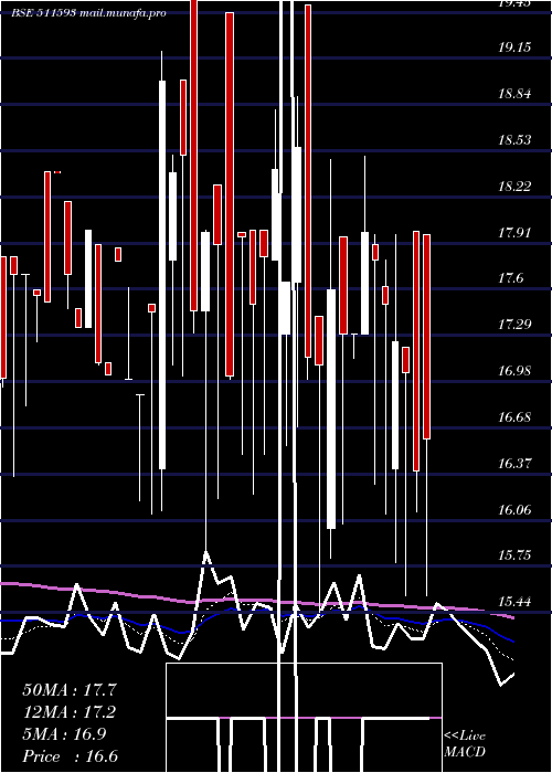  Daily chart LibordFin