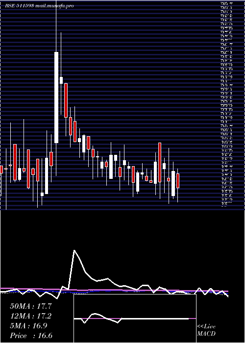 weekly chart LibordFin
