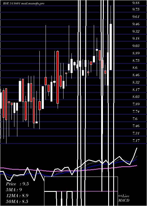  Daily chart YashManage