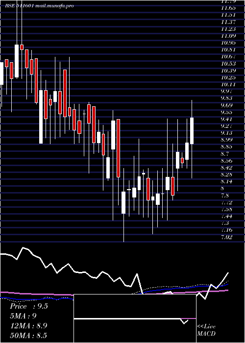  weekly chart YashManage
