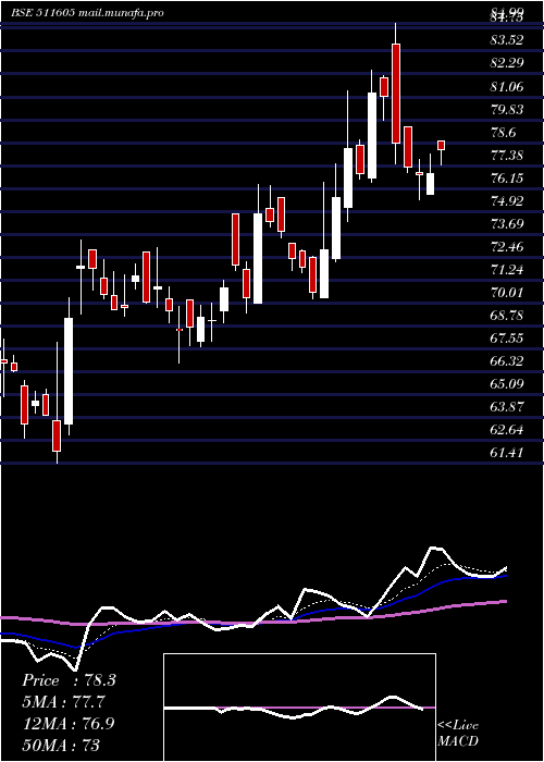  Daily chart ArihantCap