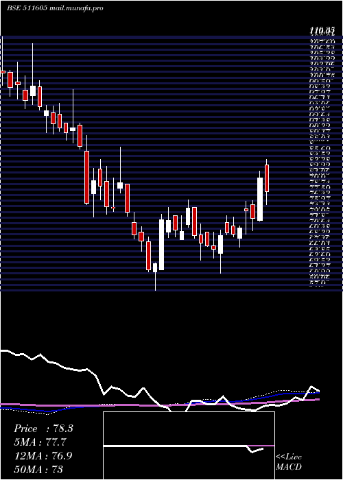  weekly chart ArihantCap