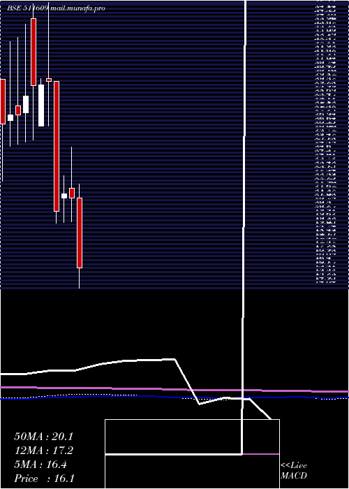 monthly chart IslConsult