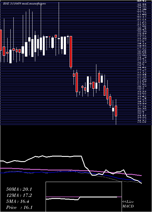  weekly chart IslConsult