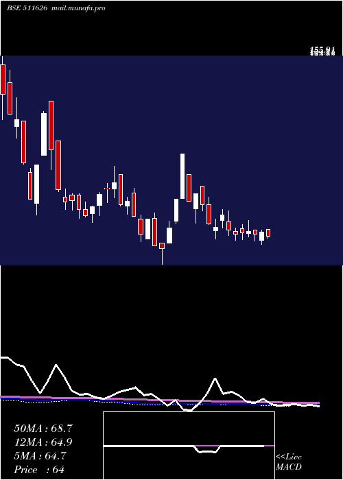  weekly chart RR