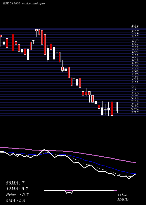  Daily chart SambhaavMed