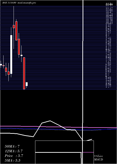  monthly chart SambhaavMed