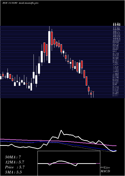  weekly chart SambhaavMed