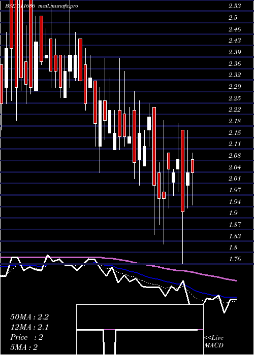  Daily chart DjsStock