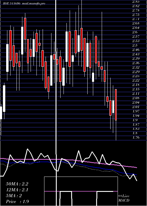  weekly chart DjsStock