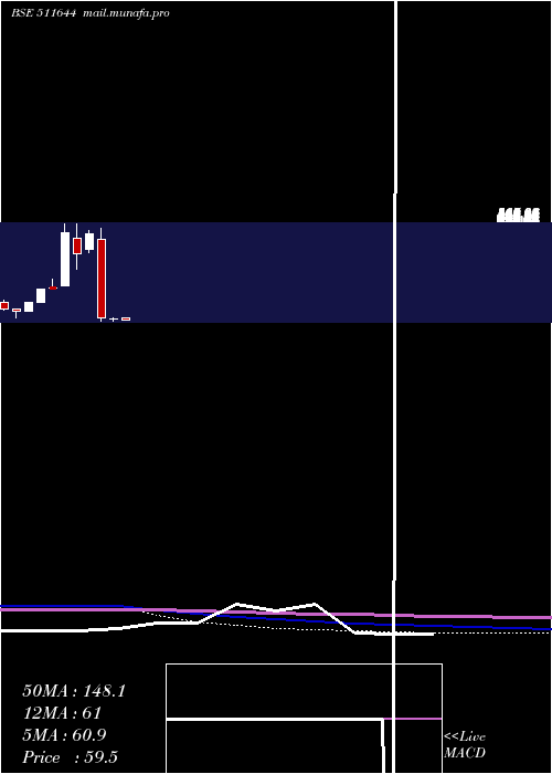  monthly chart OmegaIntera