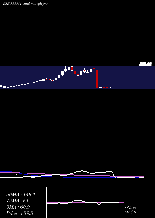  weekly chart OmegaIntera