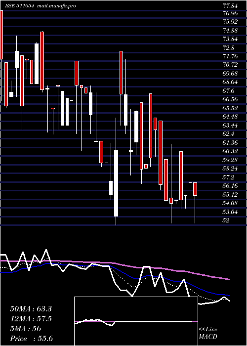  Daily chart SugalDam