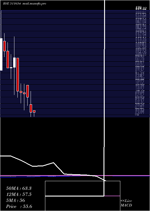  monthly chart SugalDam