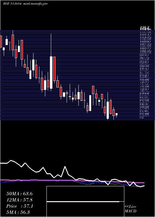  weekly chart SugalDam