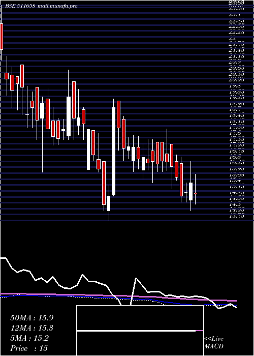  weekly chart Nettlinx