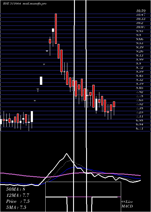 Daily chart BgilFl