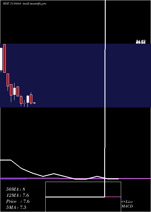  monthly chart BgilFl