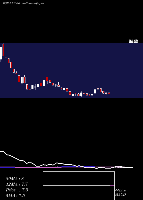  weekly chart BgilFl