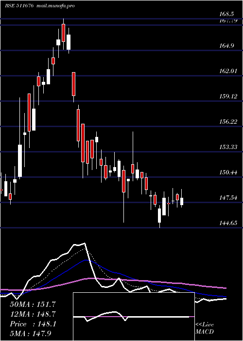  Daily chart GicHousing
