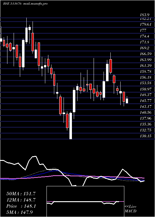  weekly chart GicHousing