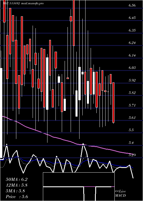  Daily chart AjconGlobal