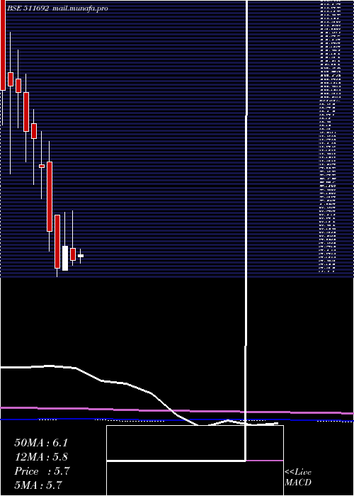  monthly chart AjconGlobal