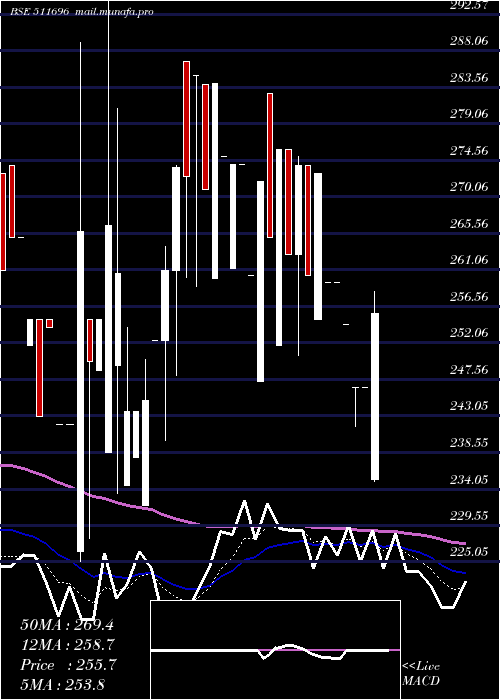  Daily chart CharteredCa