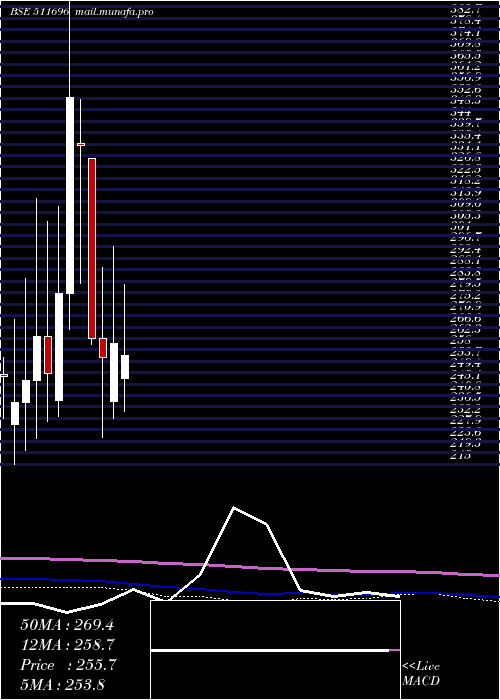  monthly chart CharteredCa