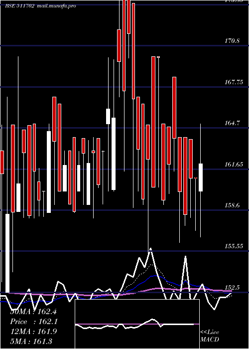  Daily chart ParshartiIn