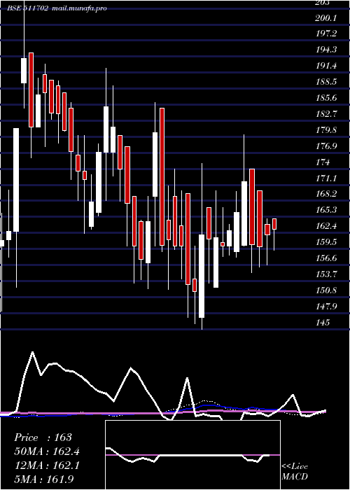  weekly chart ParshartiIn