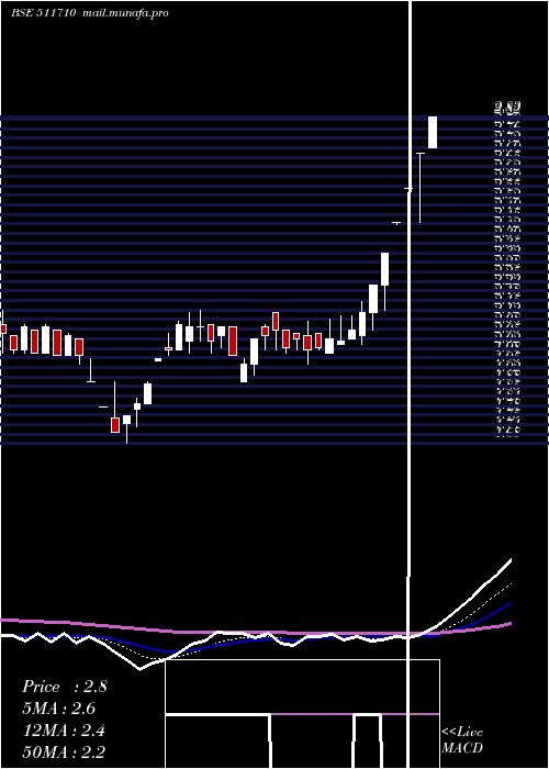  Daily chart CubicalFin