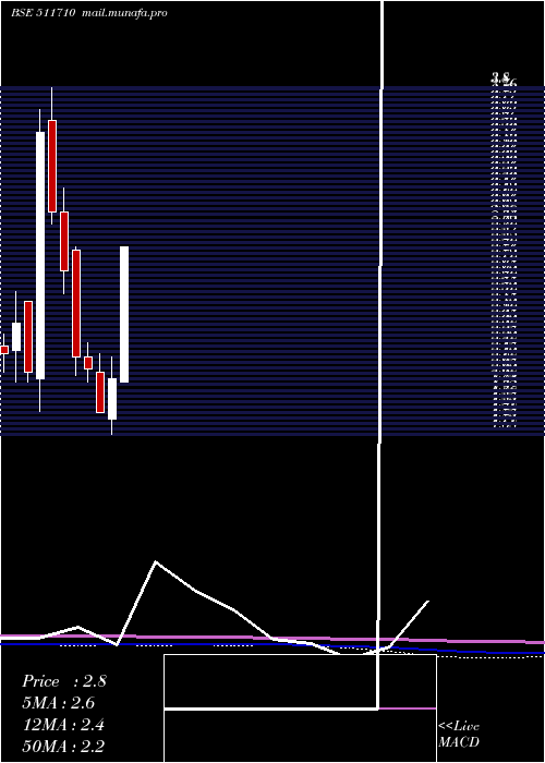  monthly chart CubicalFin