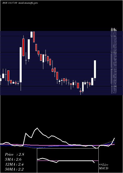  weekly chart CubicalFin