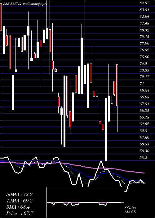  Daily chart RelicTechno